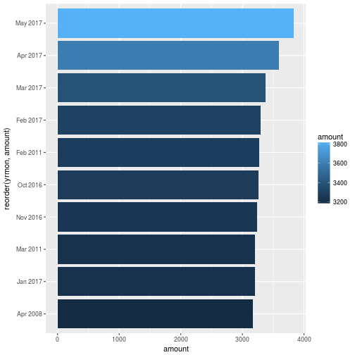 plot of chunk top10pGr
